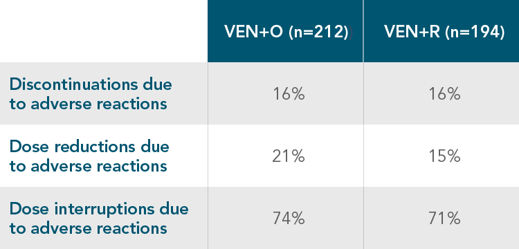 Dose adjustments and discontinuations due to AEs