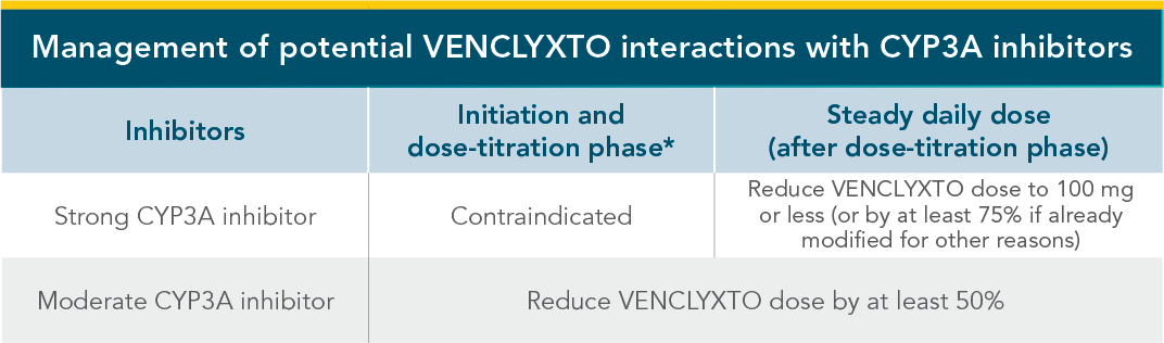 Management of CY3PA interactions