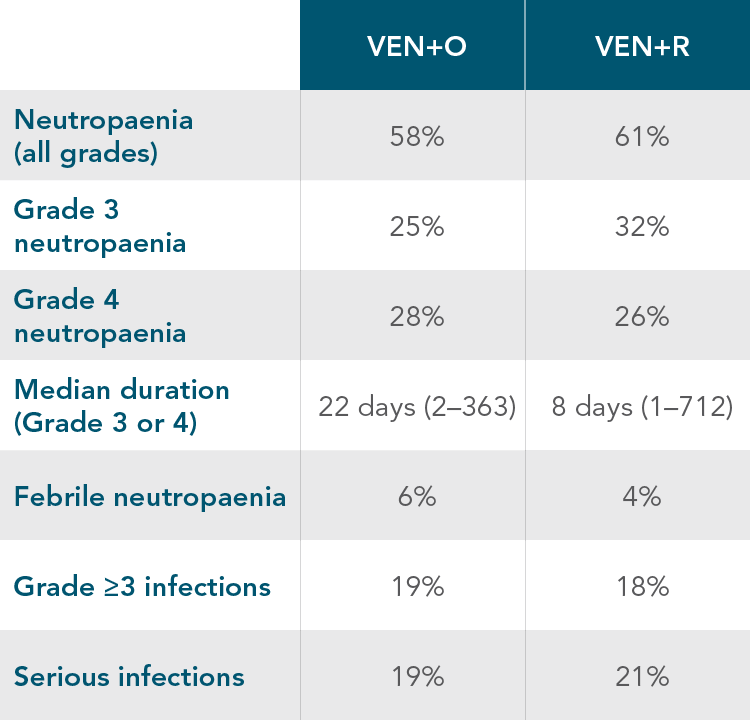 Neutropenia and clinical complication rates