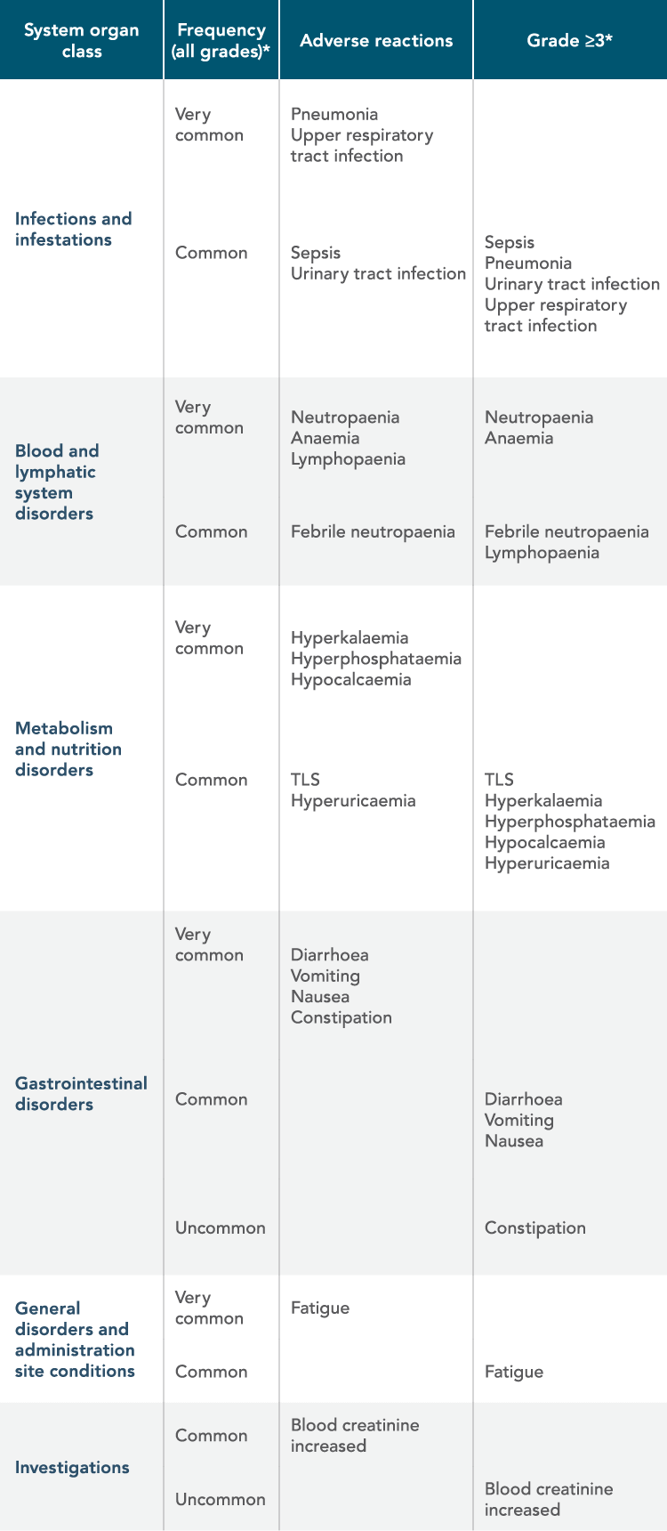 Adverse reactions by MedDRA body system organ class and by frequency