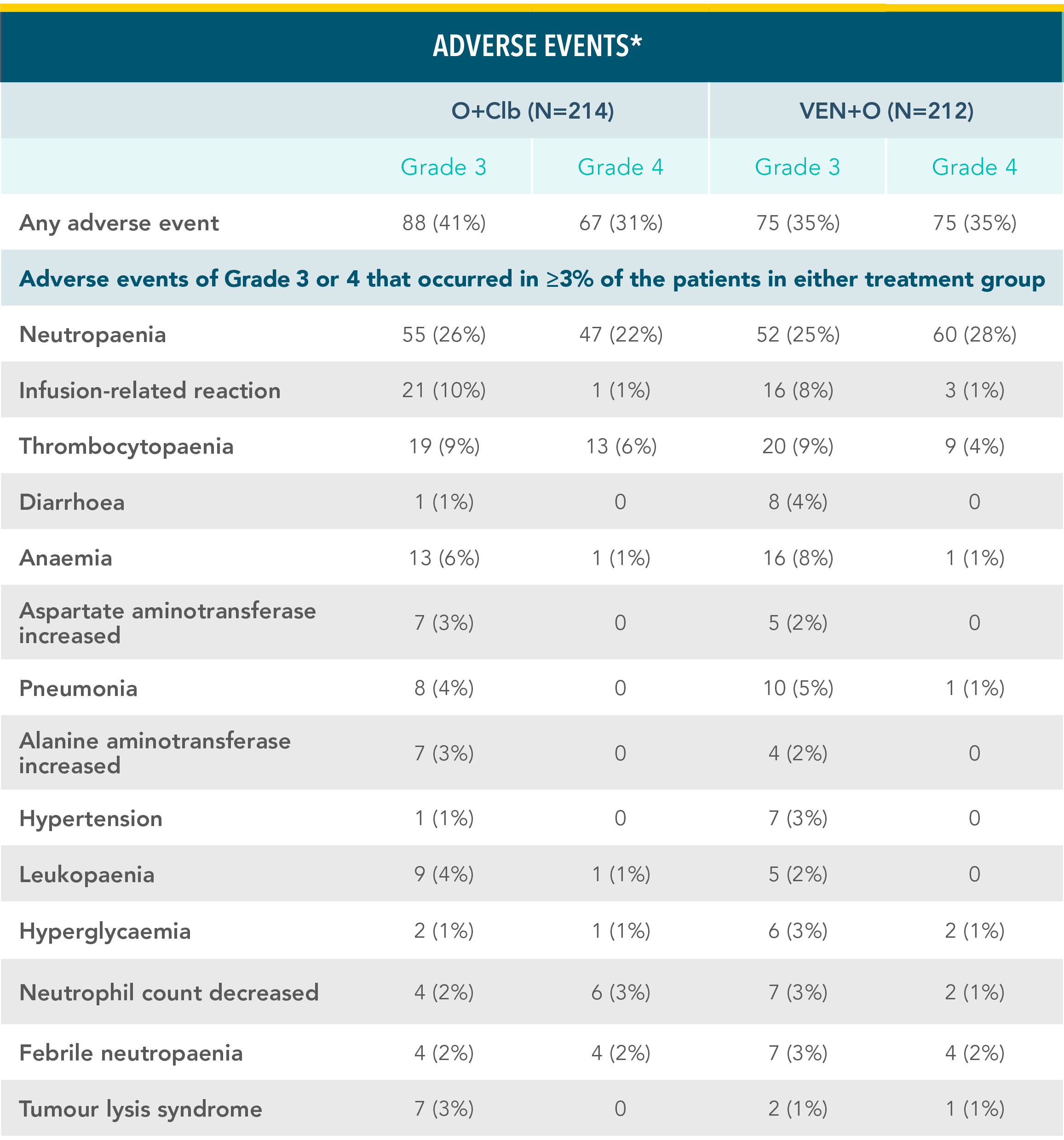 Rates of serious adverse events in first-line patients