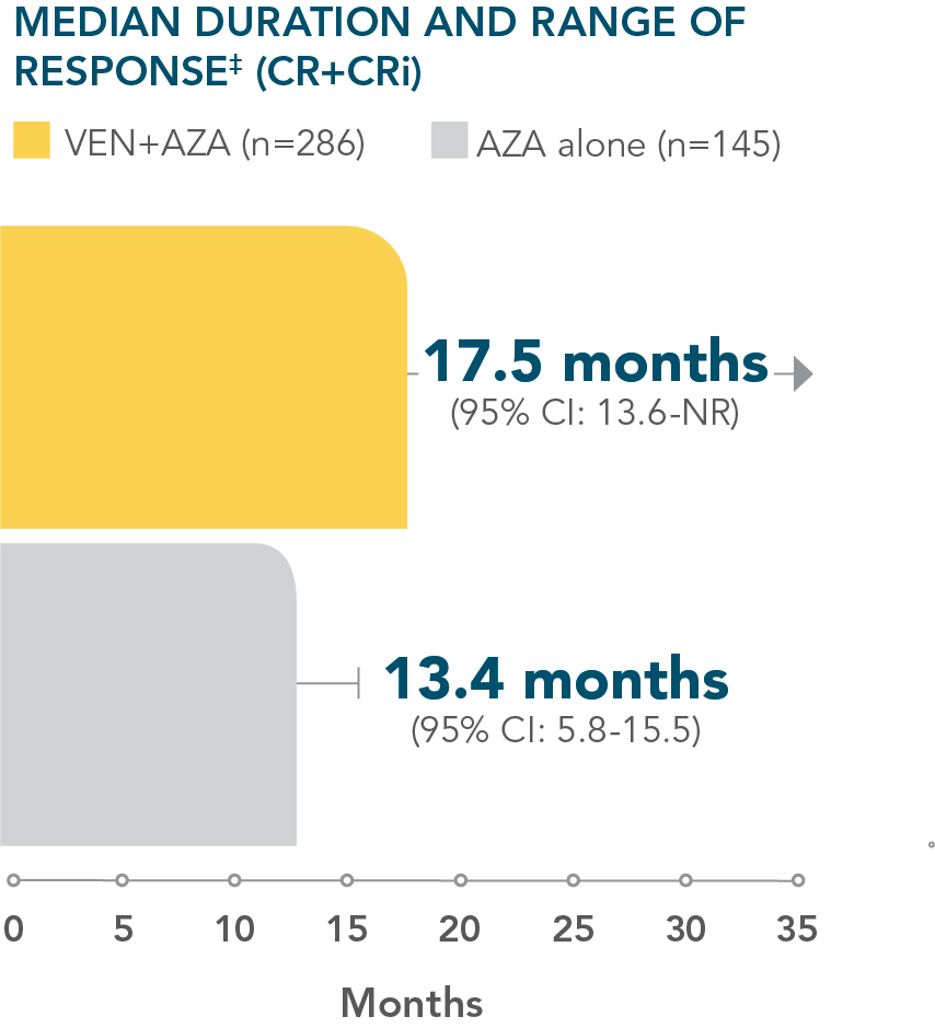 ven-aza-duration-response-desktop