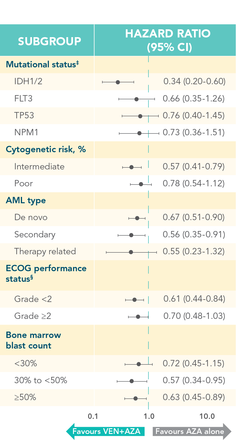 ven-aza-forest-plot-desktop