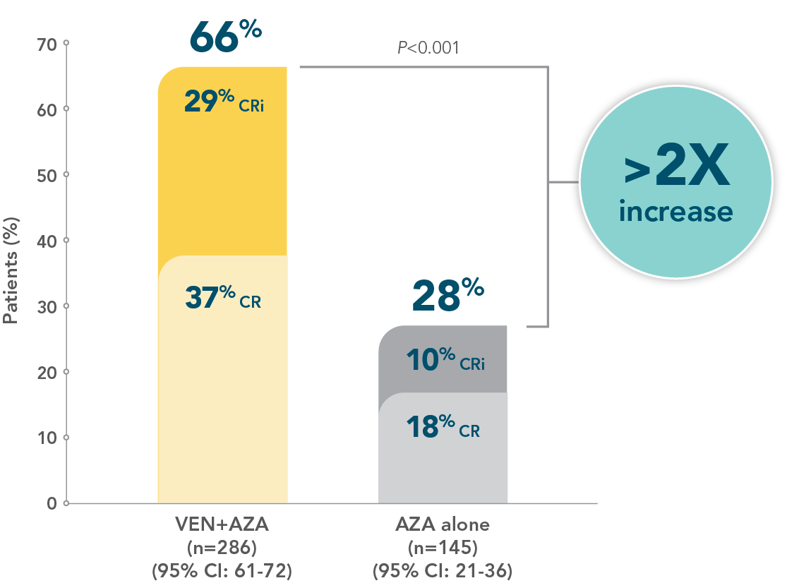Across TP53 mutational status, VEN+O showed a PFS benefit vs O+Clb in firstline patients