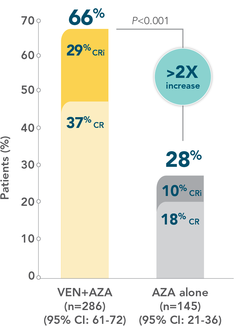 Across TP53 mutational status, VEN+O showed a PFS benefit vs O+Clb in firstline patients