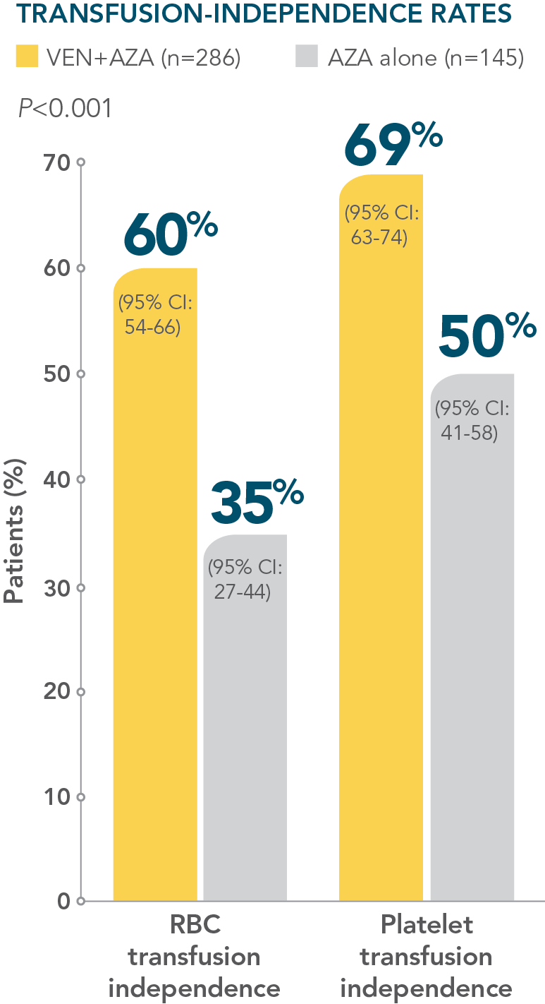 Across TP53 mutational status, VEN+O showed a PFS benefit vs O+Clb in firstline patients