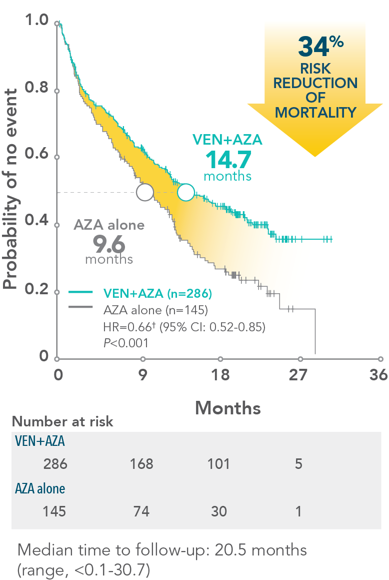 Across TP53 mutational status, VEN+O showed a PFS benefit vs O+Clb in firstline patients