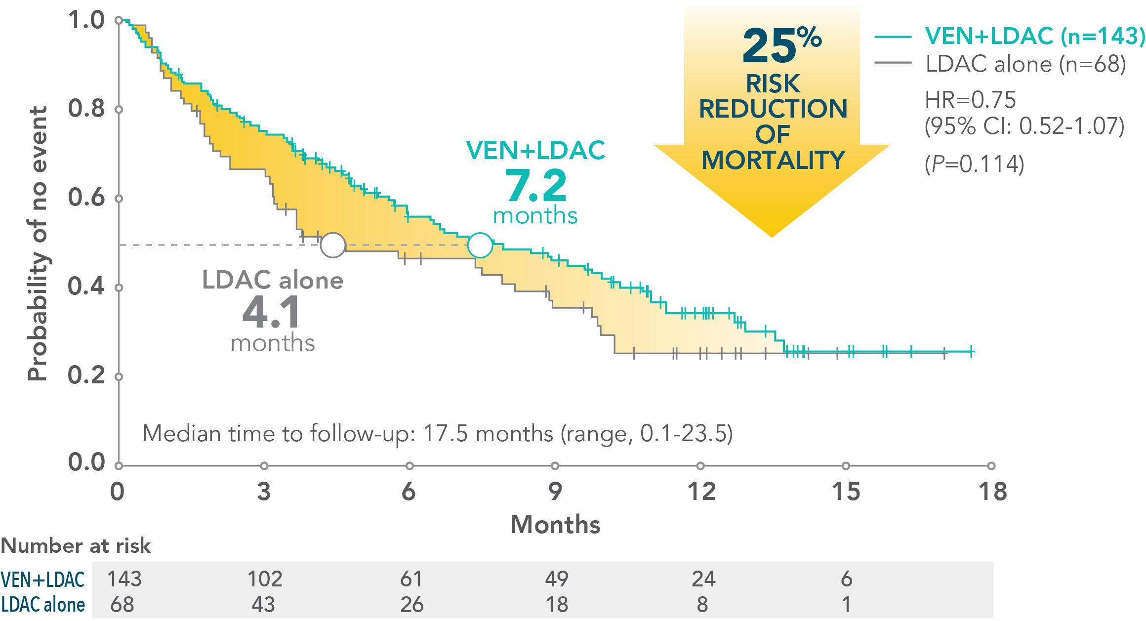 Across TP53 mutational status, VEN+O showed a PFS benefit vs O+Clb in firstline patients