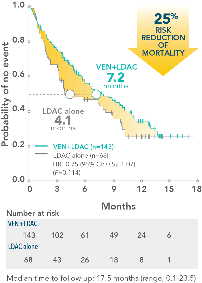 Across TP53 mutational status, VEN+O showed a PFS benefit vs O+Clb in firstline patients