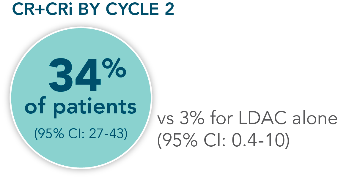 ven-ldac-remission-by-cycle-2-desktop