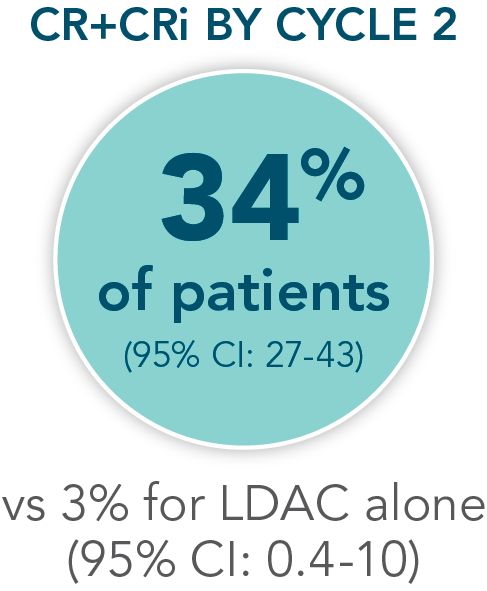ven-ldac-remission-by-cycle-2-desktop