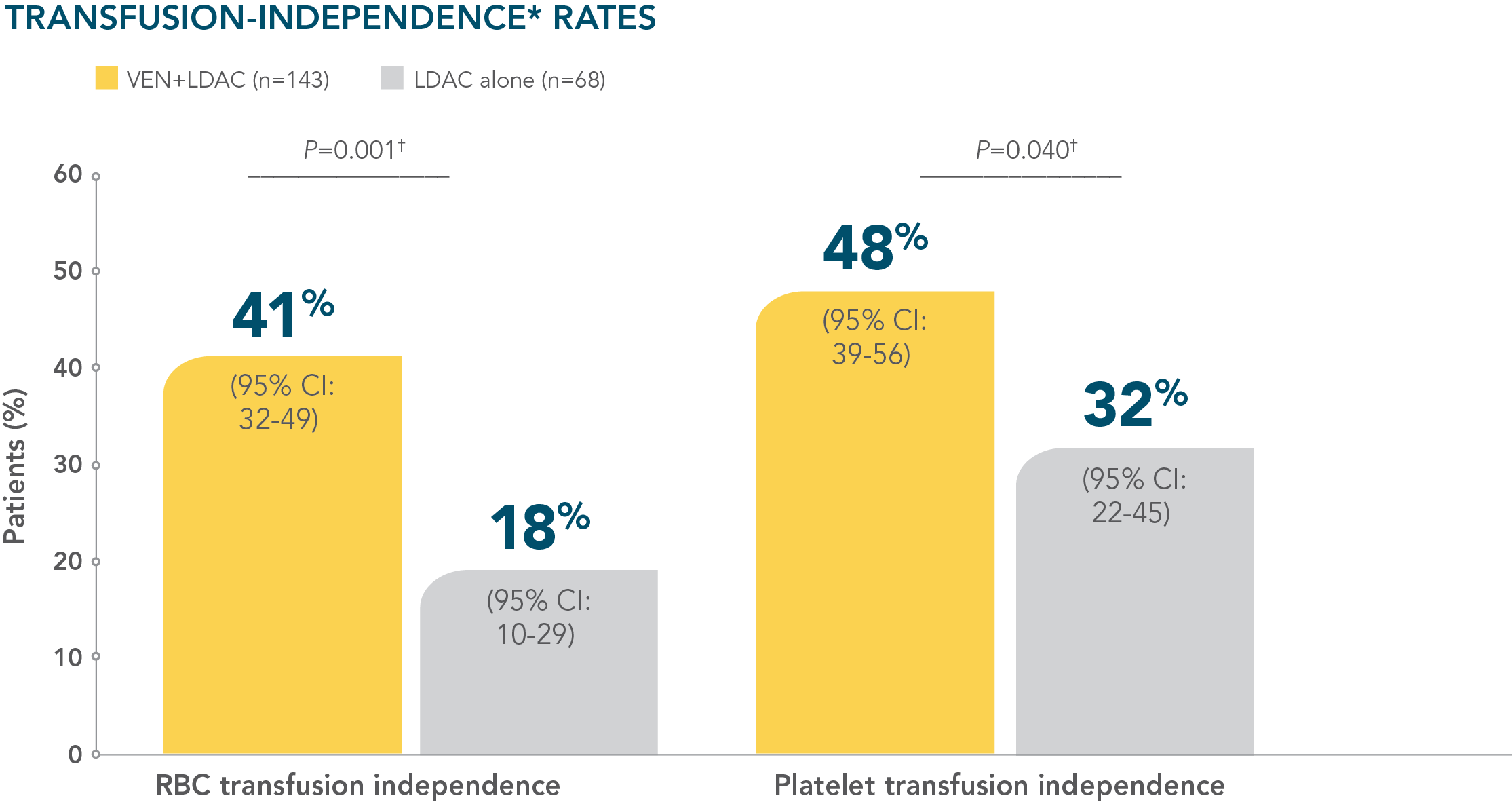 Across TP53 mutational status, VEN+O showed a PFS benefit vs O+Clb in firstline patients