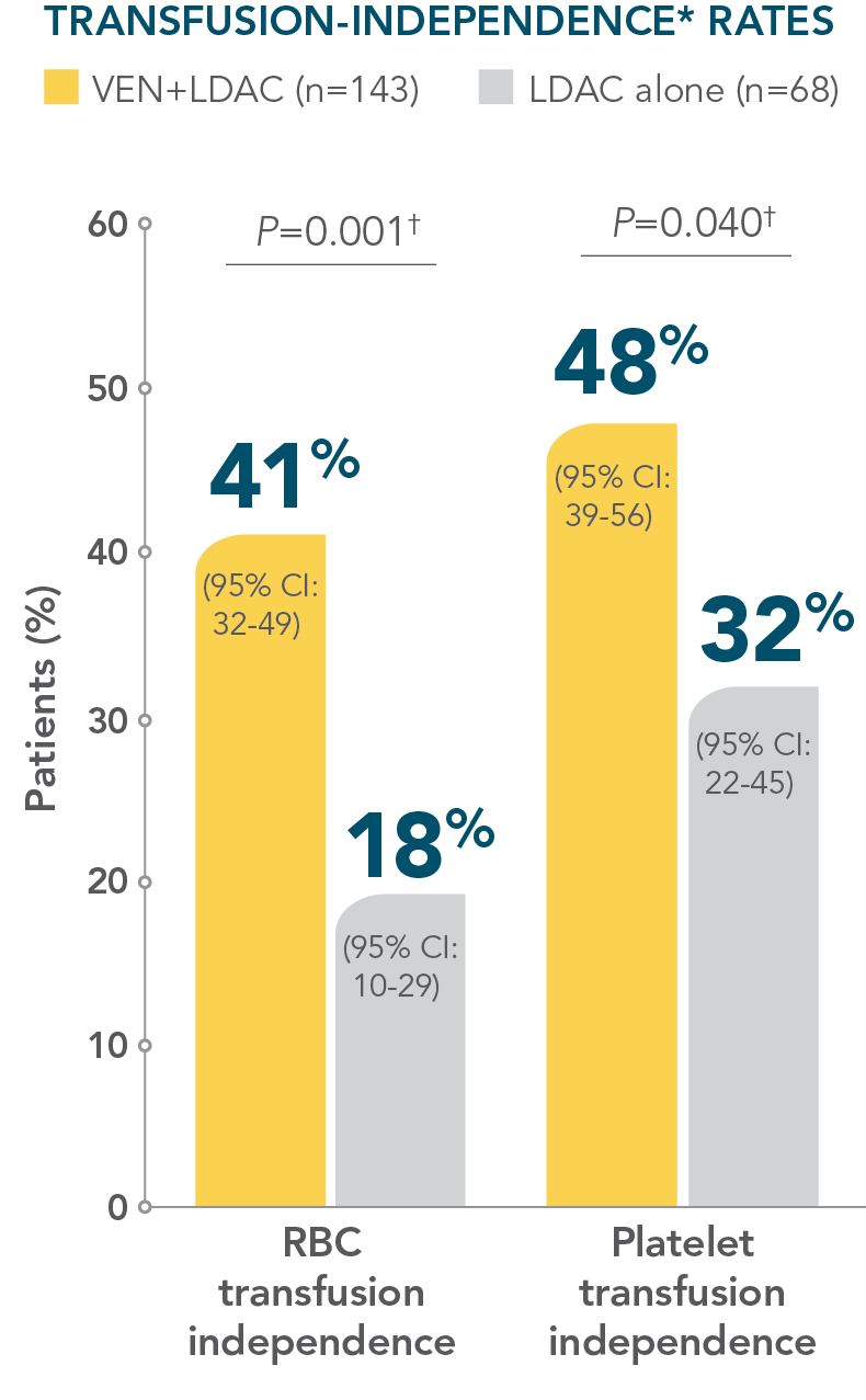Across TP53 mutational status, VEN+O showed a PFS benefit vs O+Clb in firstline patients