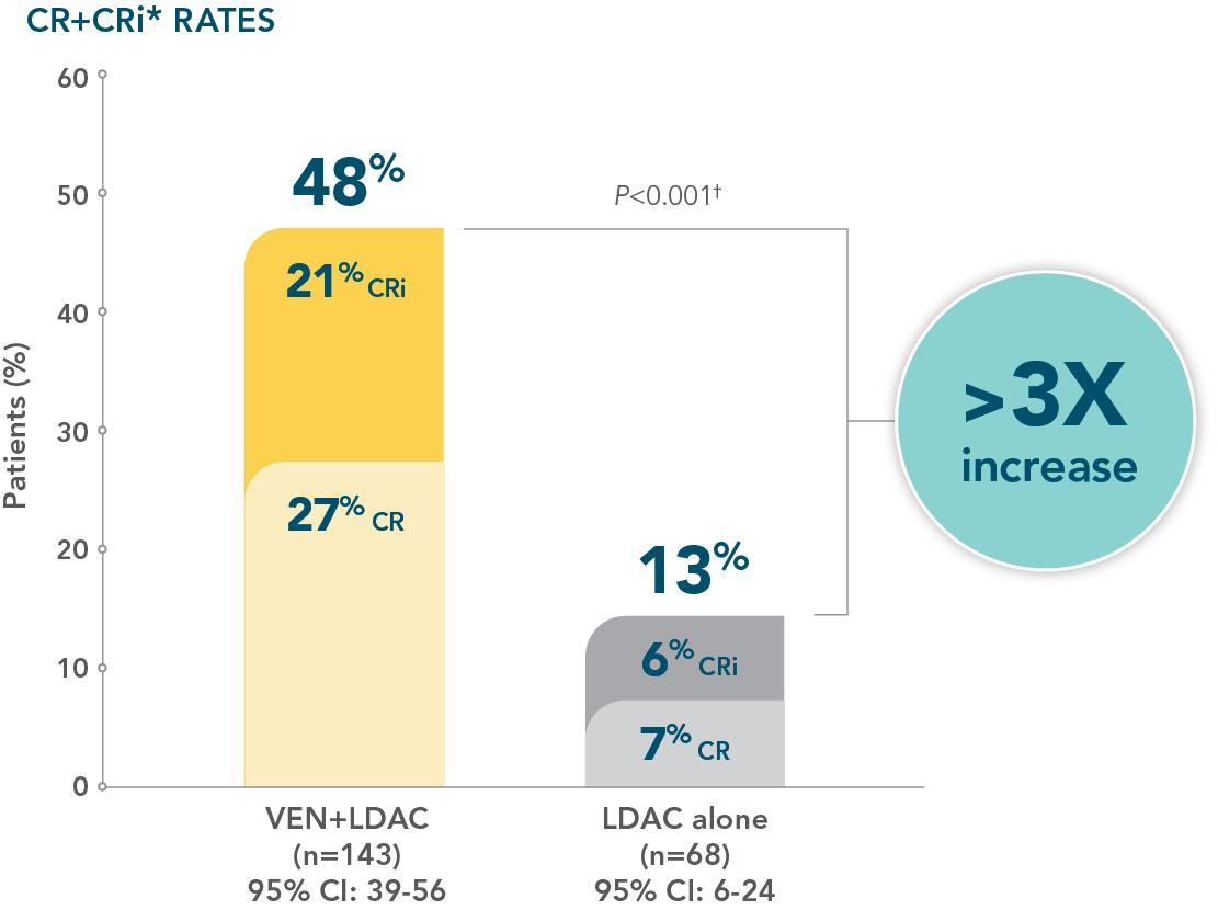 Across TP53 mutational status, VEN+O showed a PFS benefit vs O+Clb in firstline patients