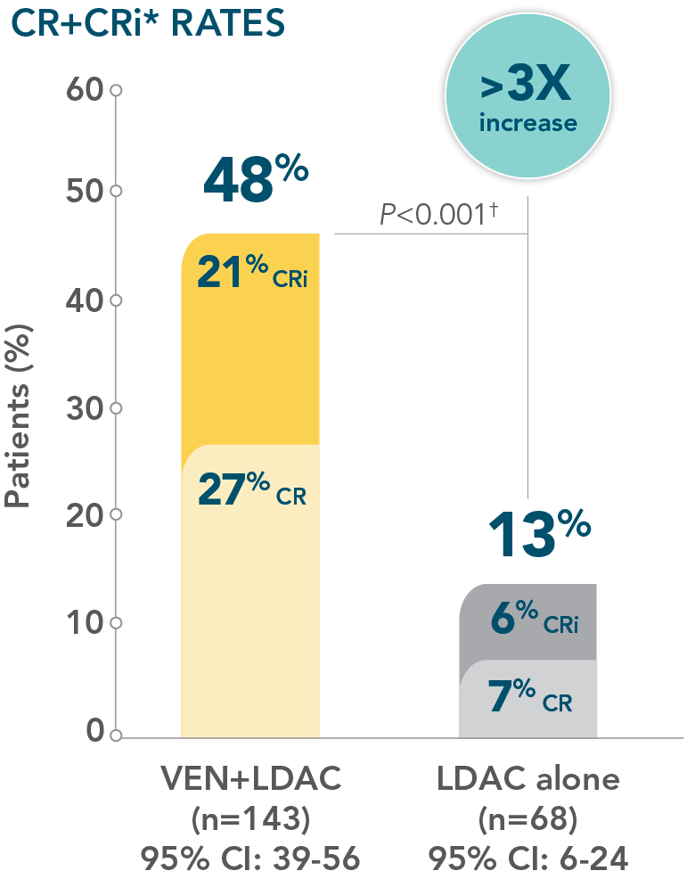 Across TP53 mutational status, VEN+O showed a PFS benefit vs O+Clb in firstline patients