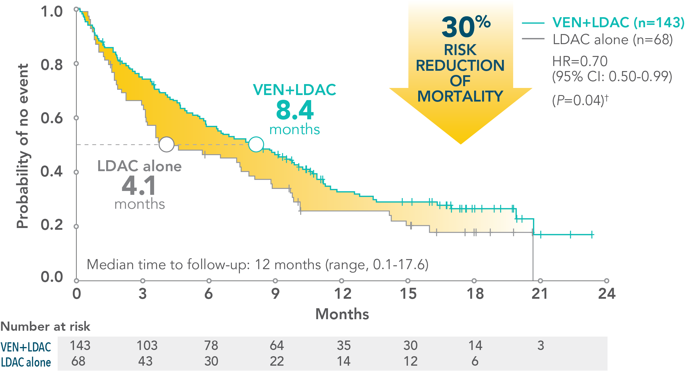 ven-ldac-survival-curve-24-mos-desktop