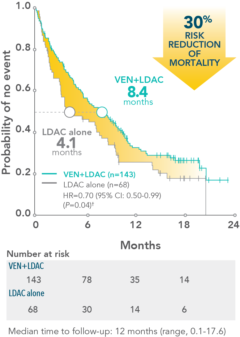 ven-ldac-survival-curve-24-mos-desktop