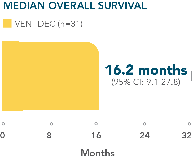 ven-dec-median-overall-survival-desktop