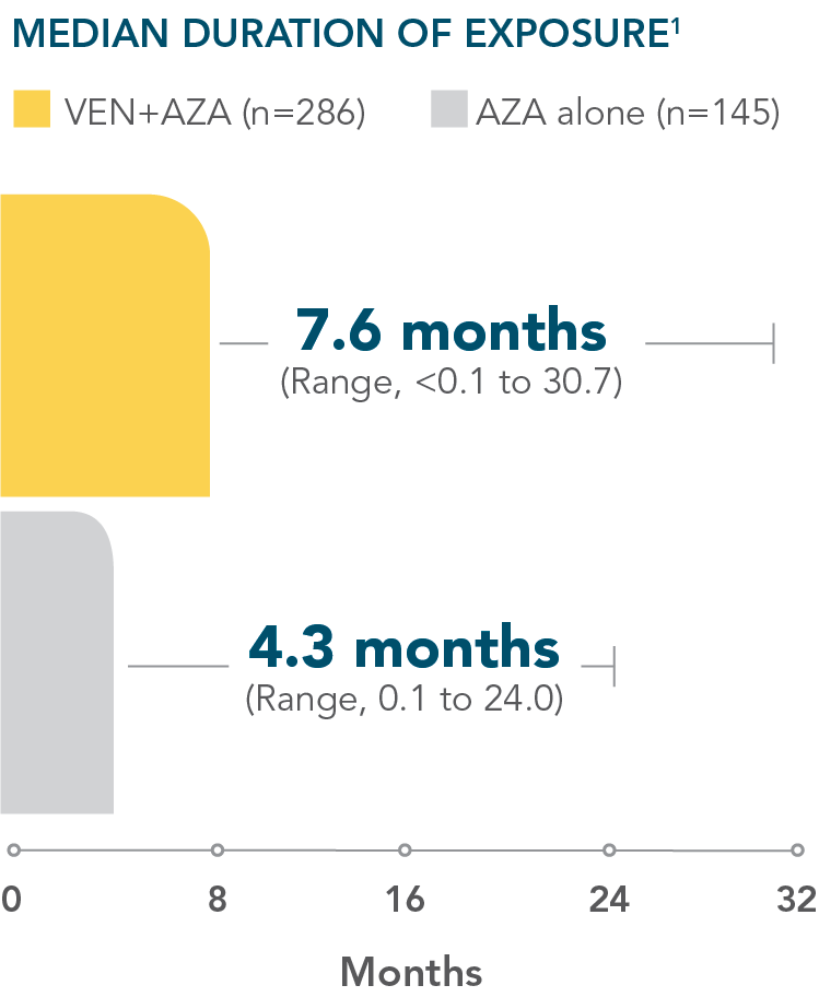 ven-aza-duration-of-exposure-desktop