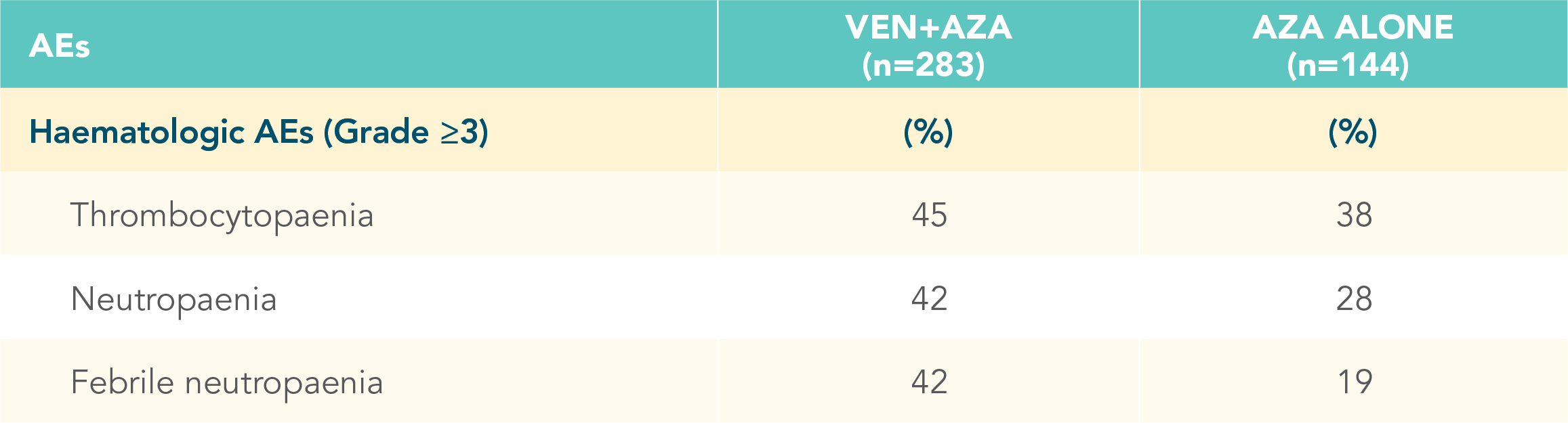 Across TP53 mutational status, VEN+O showed a PFS benefit vs O+Clb in firstline patients