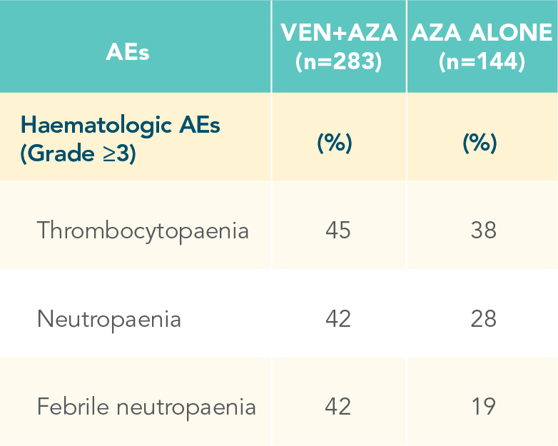 Across TP53 mutational status, VEN+O showed a PFS benefit vs O+Clb in firstline patients