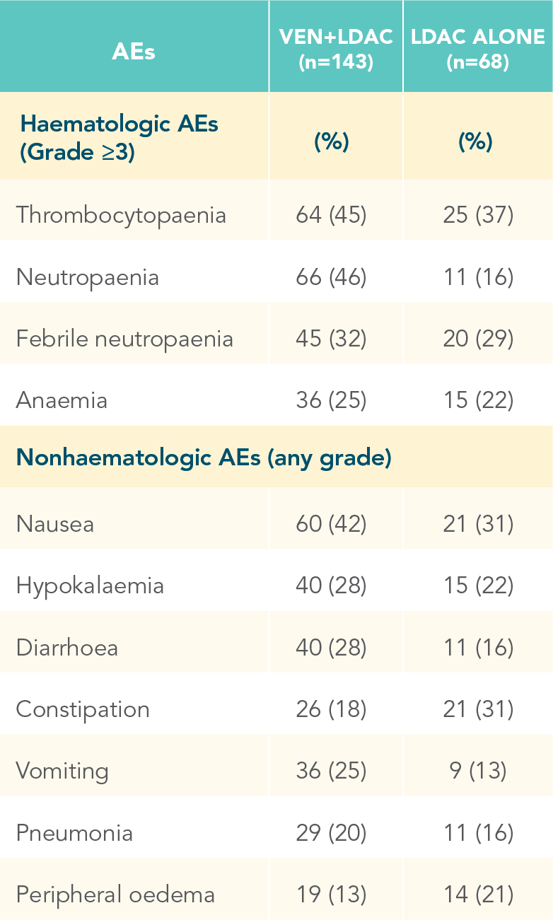 Across TP53 mutational status, VEN+O showed a PFS benefit vs O+Clb in firstline patients