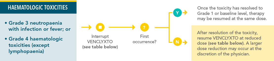Dose interruption for haematologic toxicities