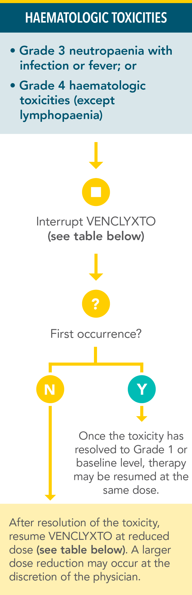 Dose interruption for haematologic toxicities