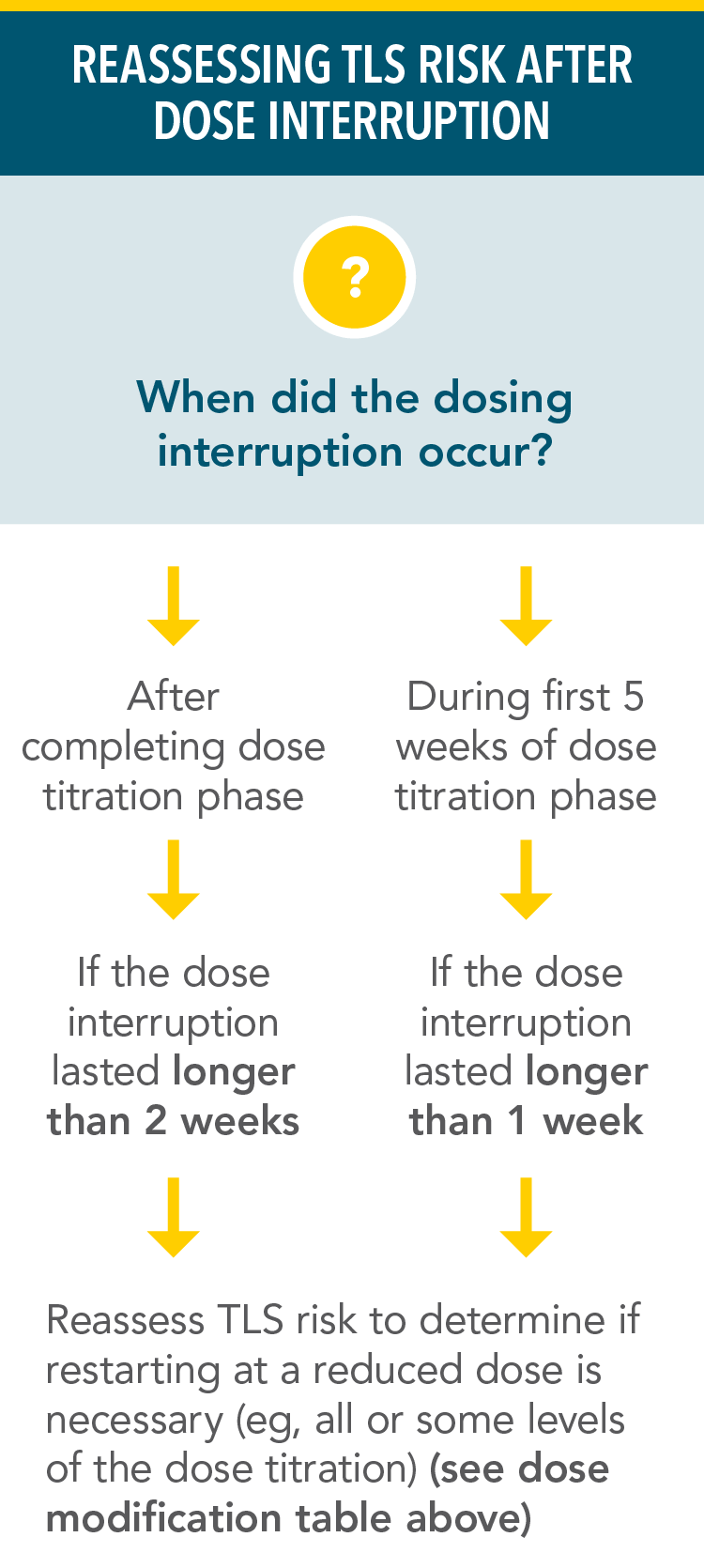 Reassessing tumor lysis syndrome (TLS) risk after dose interruption