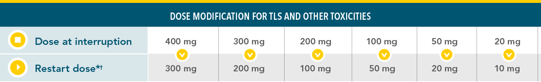 Dose modifications for tumor lysis syndrome (TLS) and other toxicities