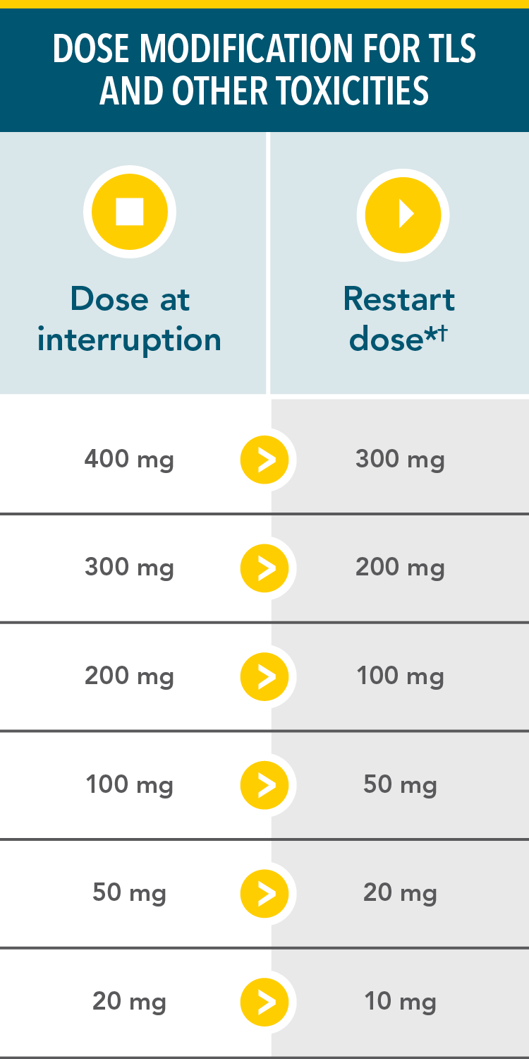 Dose modifications for tumor lysis syndrome (TLS) and other toxicities
