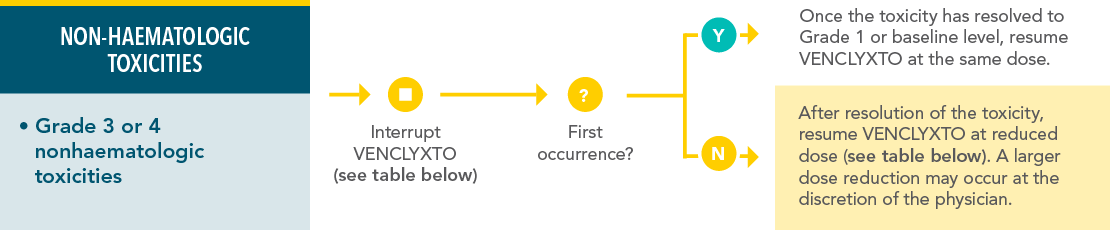 Dose interruption for nonhaematologic toxicities