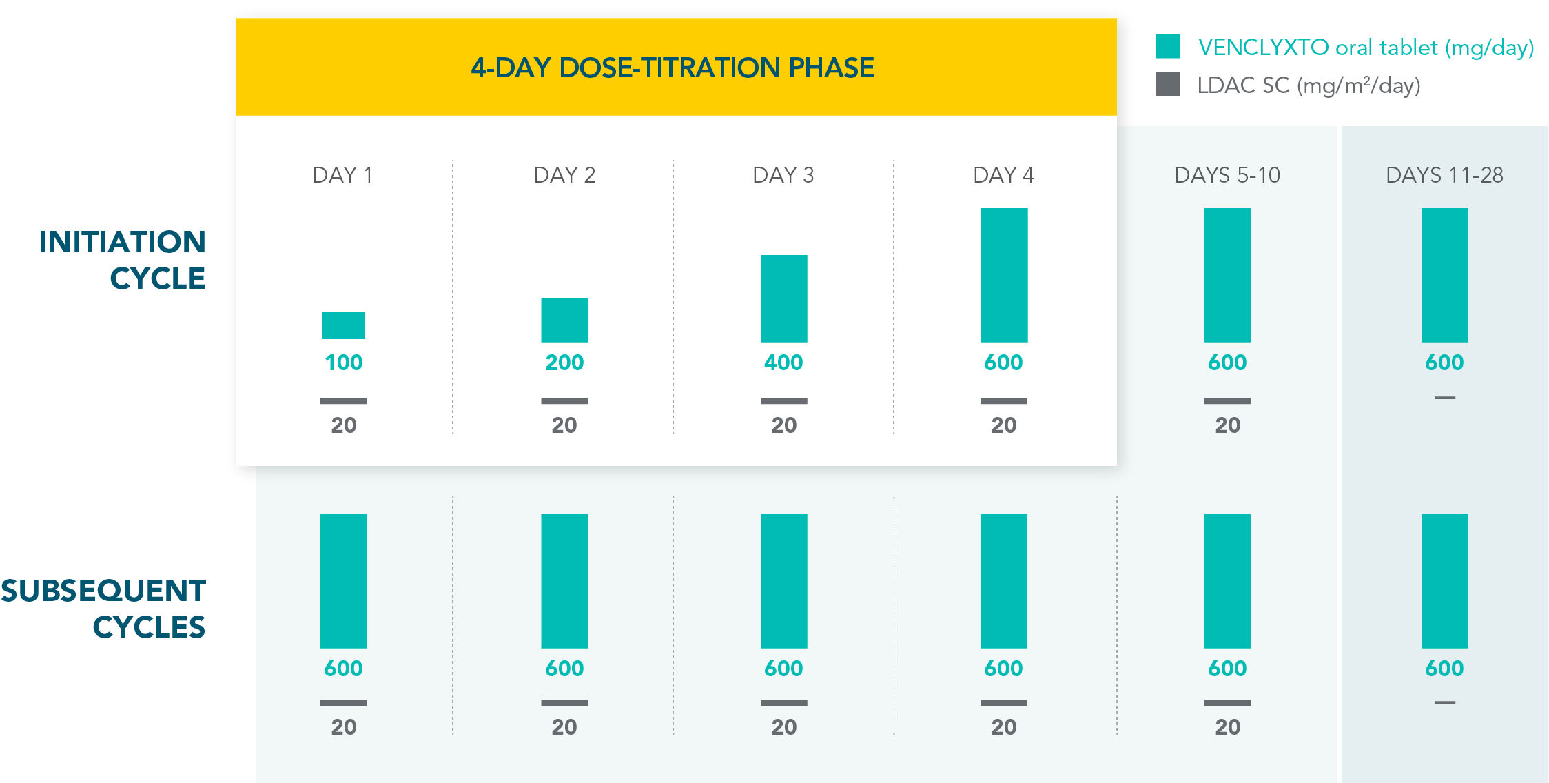 MURANO trial design: treatment was designed to be complete in 2 years