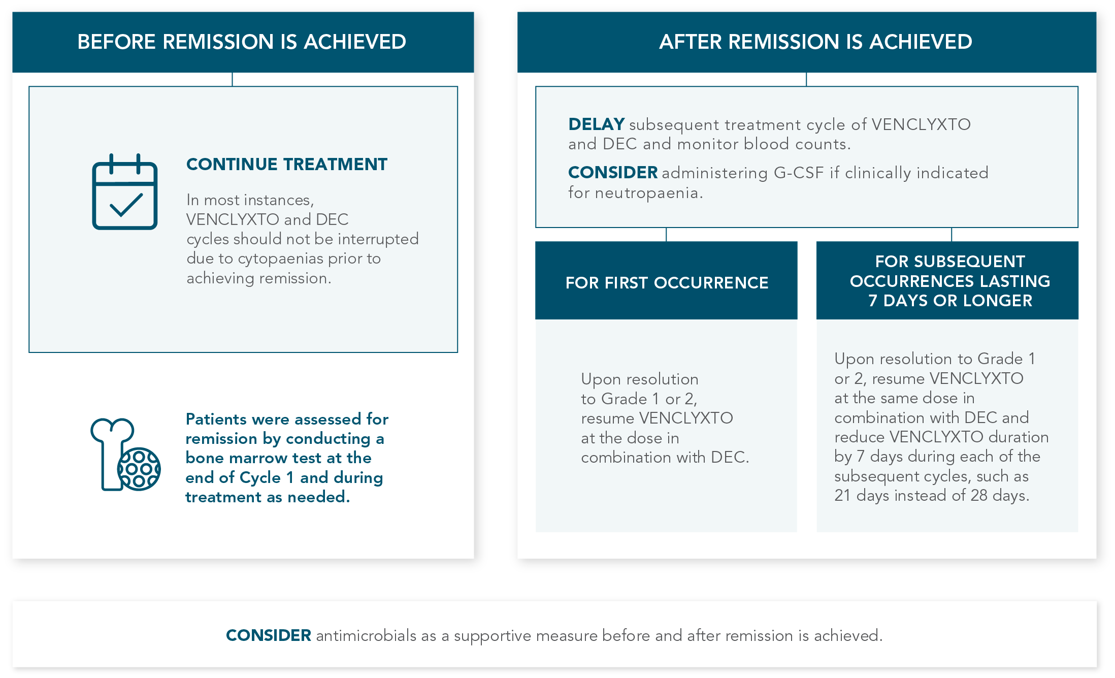 MURANO trial design: treatment was designed to be complete in 2 years