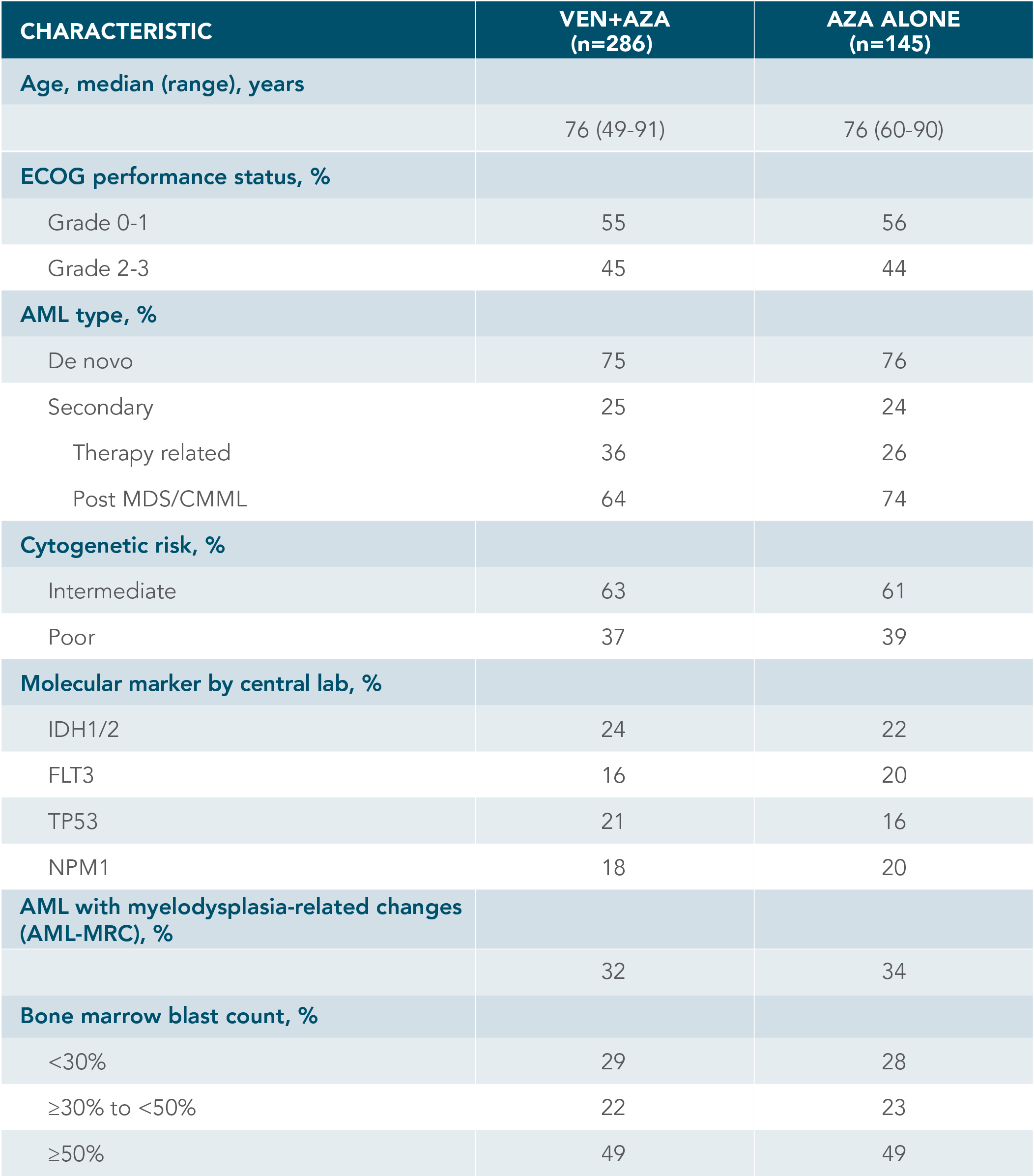 MURANO trial design: treatment was designed to be complete in 2 years