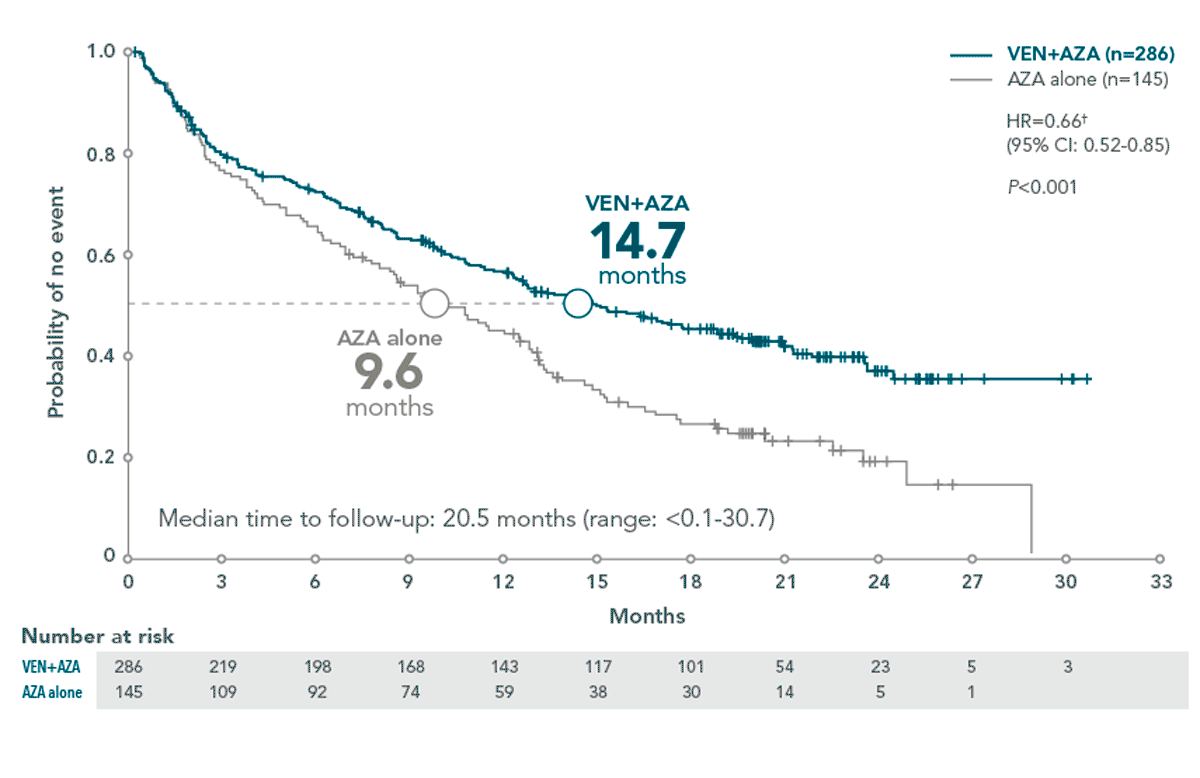 MURANO trial design: treatment was designed to be complete in 2 years