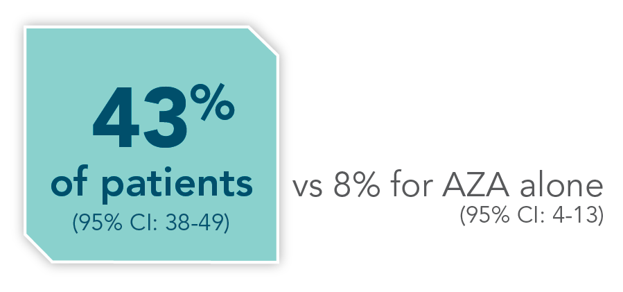 CR rate in previously-treated patients: 27% with VEN+R vs 8% with BR