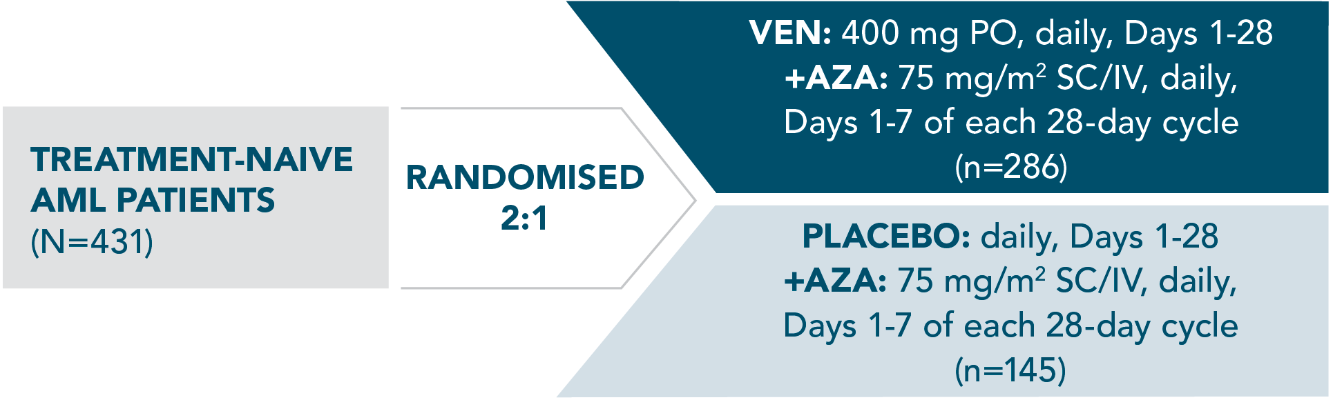 MURANO trial design: treatment was designed to be complete in 2 years