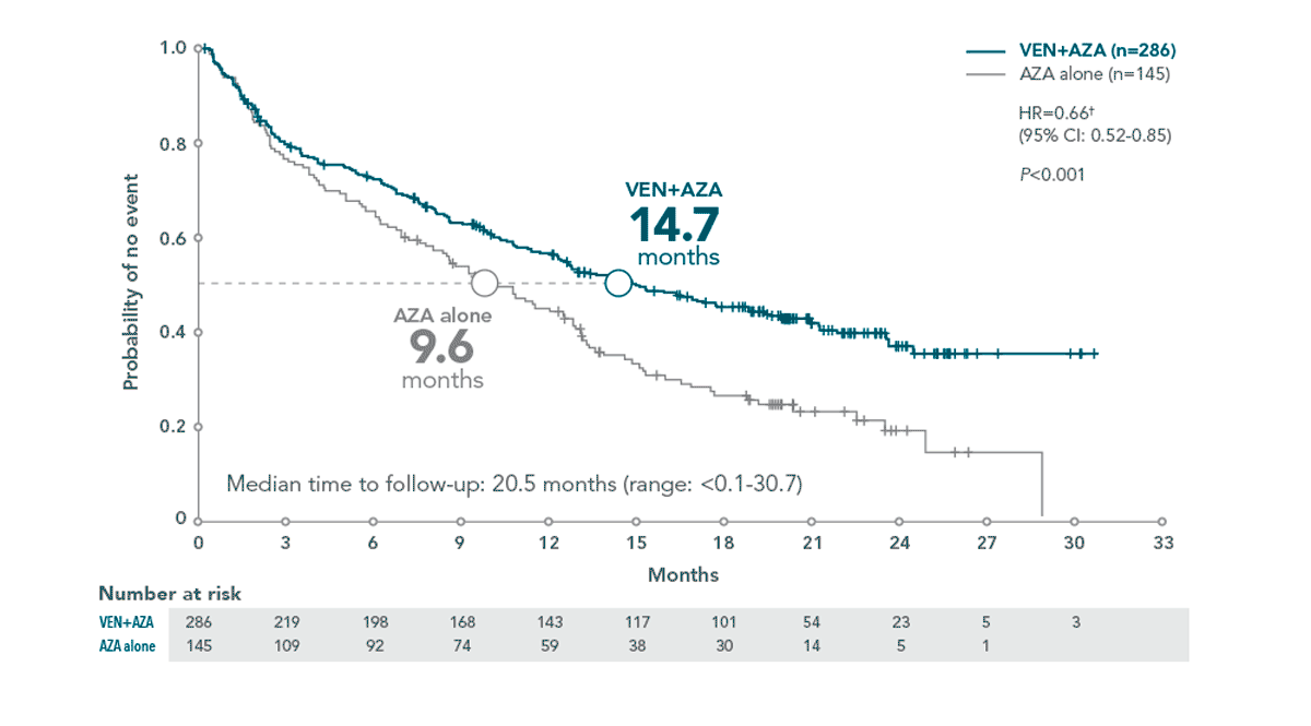 MURANO trial design: treatment was designed to be complete in 2 years