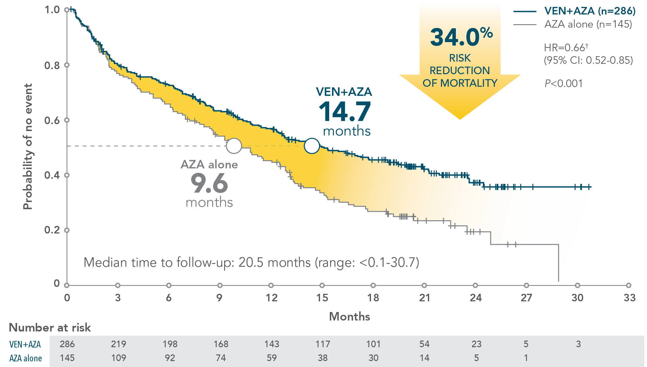 MURANO trial design: treatment was designed to be complete in 2 years