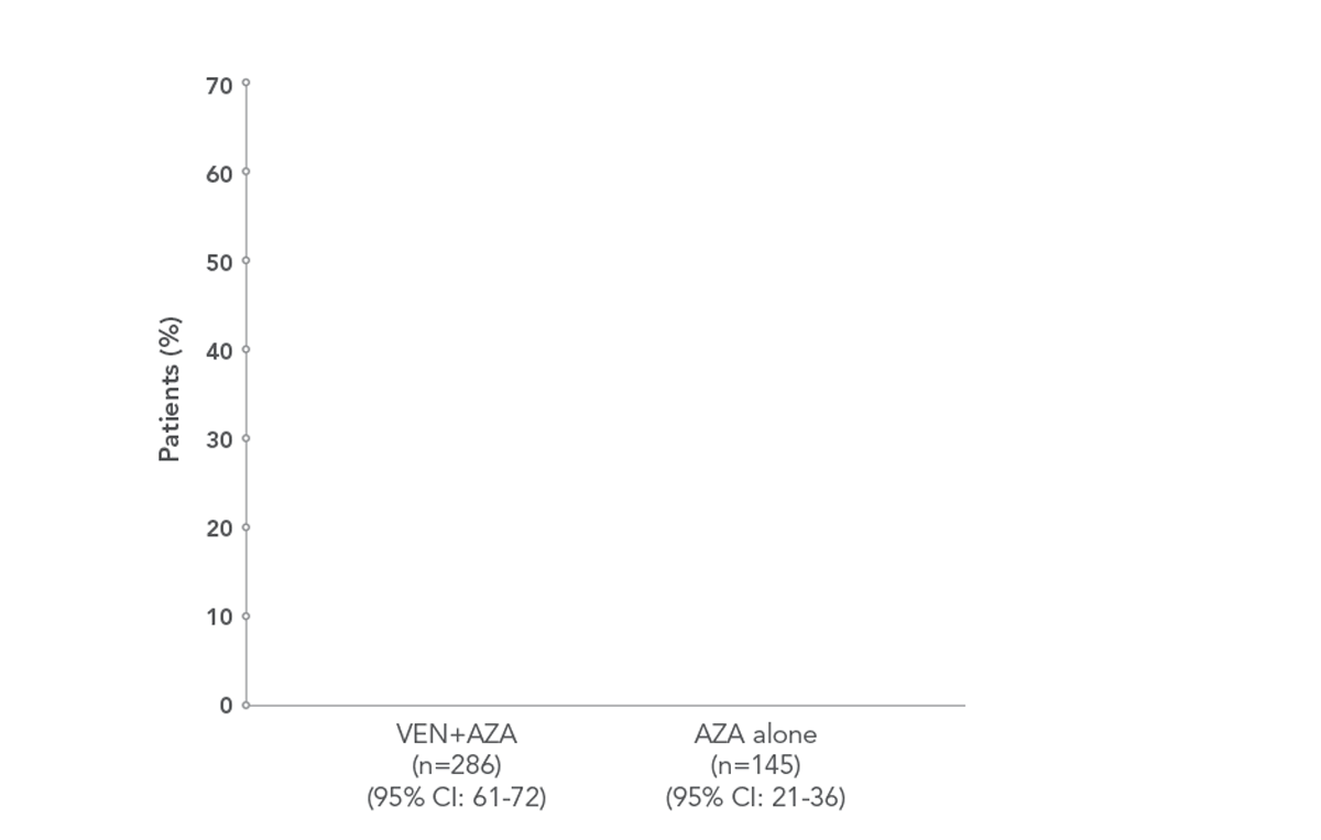 MURANO trial design: treatment was designed to be complete in 2 years