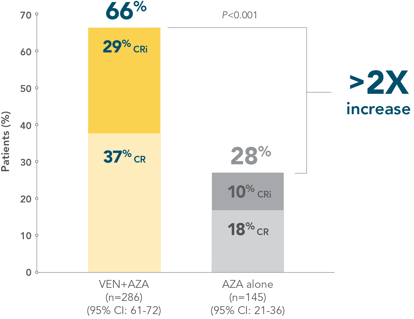 MURANO trial design: treatment was designed to be complete in 2 years