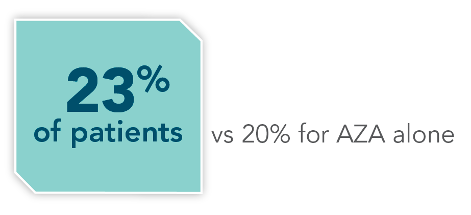CR rate in previously-treated patients: 27% with VEN+R vs 8% with BR