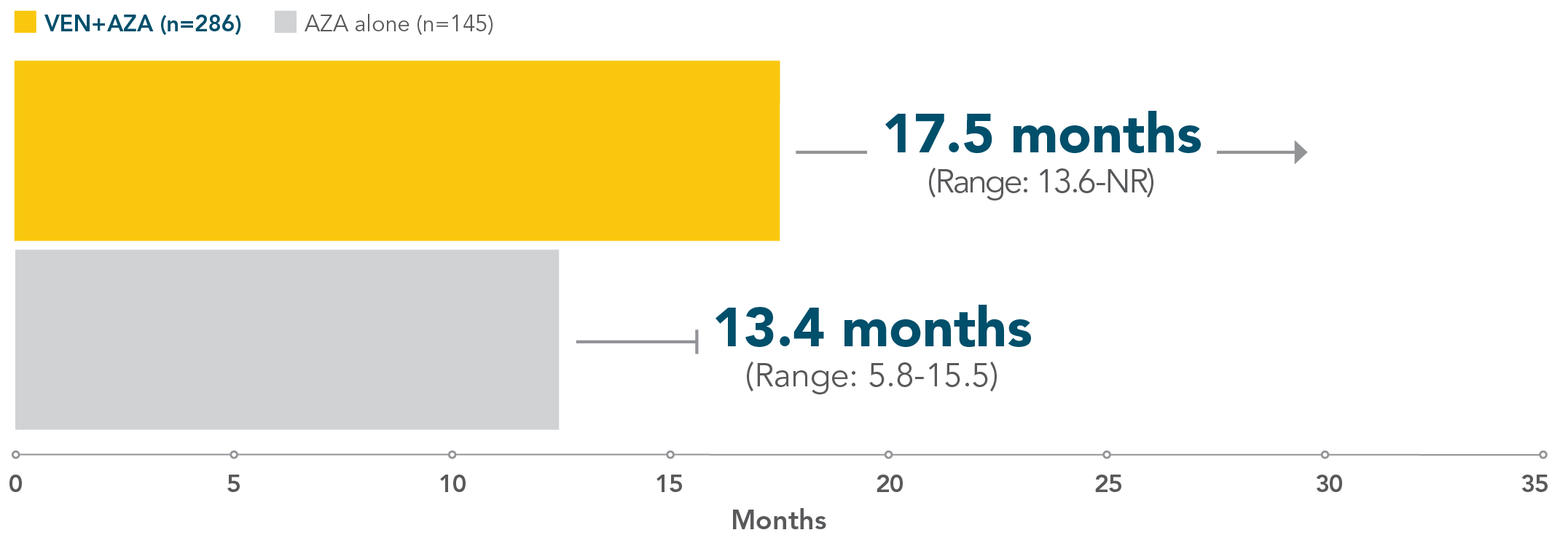 MURANO trial design: treatment was designed to be complete in 2 years