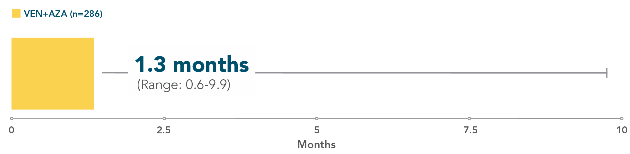 MURANO trial design: treatment was designed to be complete in 2 years