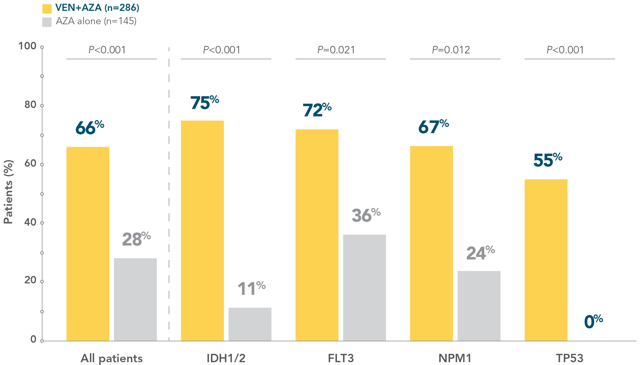 MURANO trial design: treatment was designed to be complete in 2 years