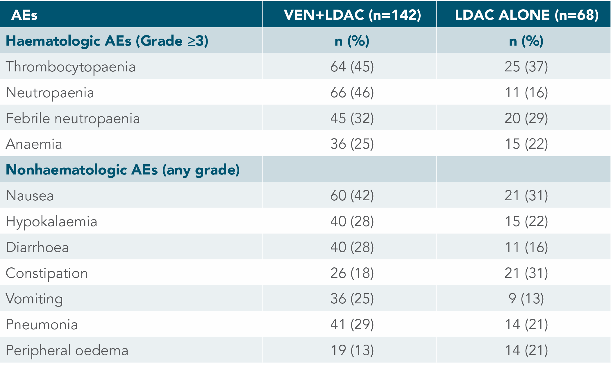 MOST COMMON LDAC TREATMENT-EMERGENT AEs