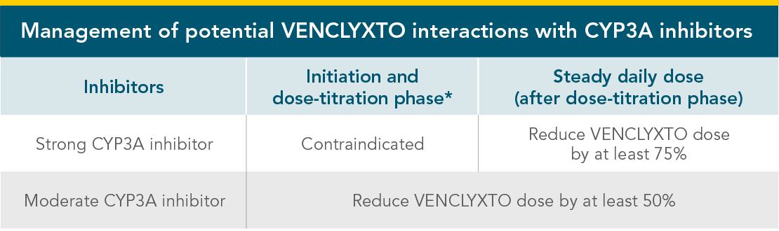 Management of CY3PA interactions