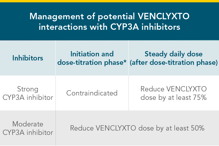 Management of CY3PA interactions