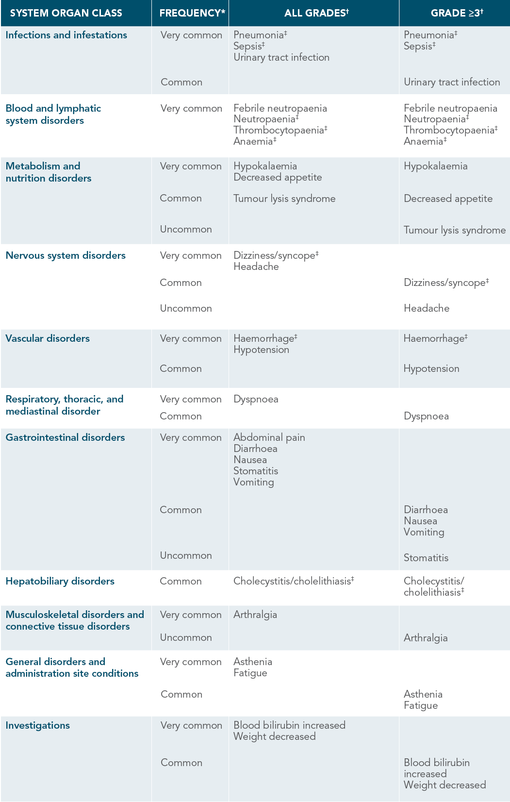 Adverse reactions by MedDRA body system organ class and by frequency